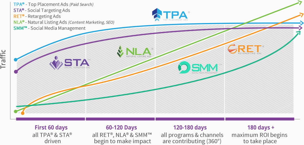 Traffic averages per program over 180 days