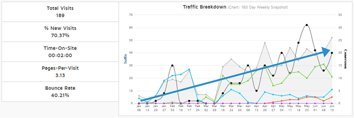 Steady growth in conversions and results over the first 180 days.