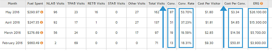 Over 4 months, we see an increase in conversion, increased conversion rate, decreased cost-per-conversion, and increased ERG