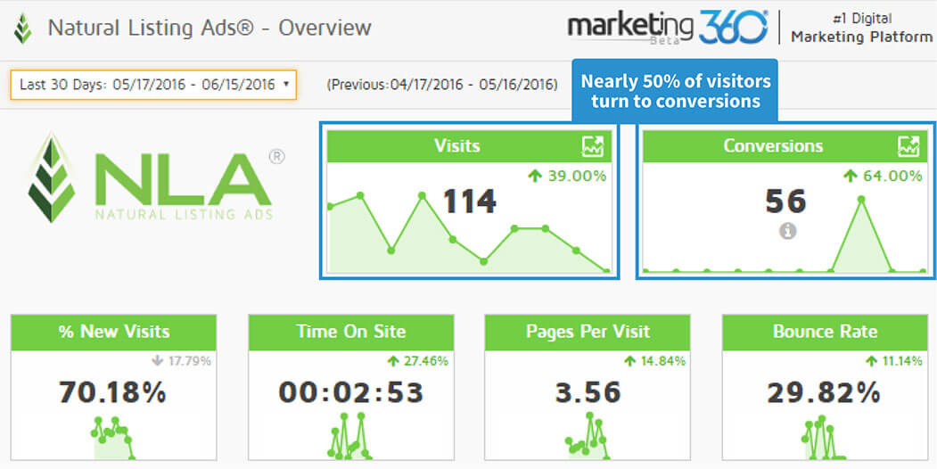 The Natural Listing Ads® shows areas of highly targeted traffic