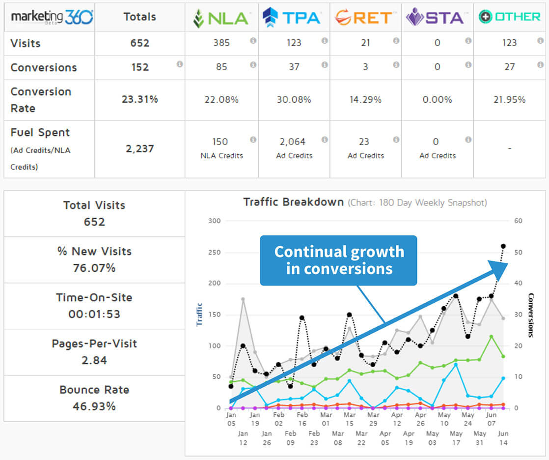 Natural Listing Ads® and Top Placement Ads® over a 6-month period create very high conversion rates