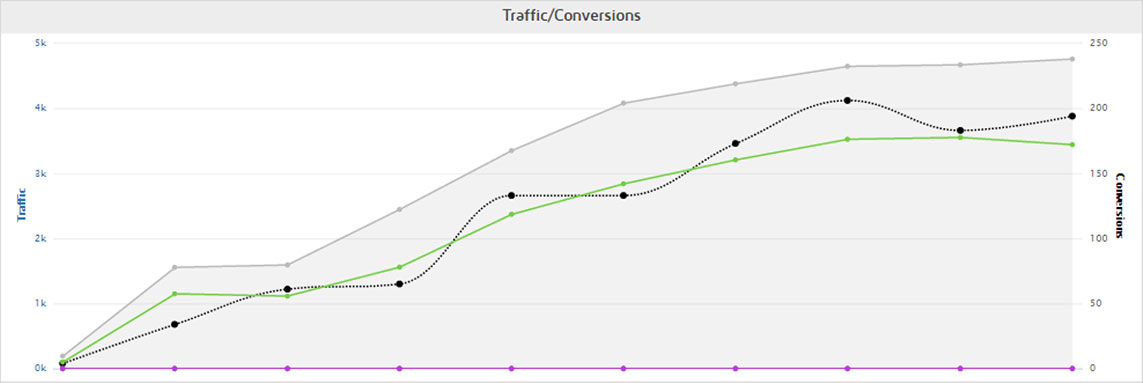 Natural Listing Ads® traffic strongly correlates with conversions
