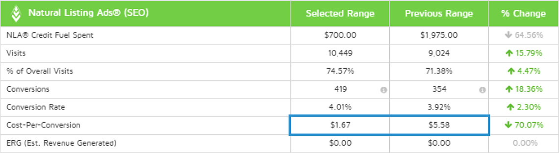 Natural Listing Ads® shows a huge improvement in cost-per-click