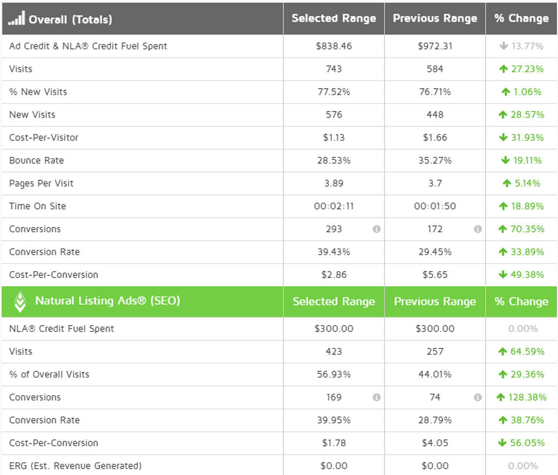 Natural Listing Ads period over period show decreased cost-per-visitor, decreased bounce rate, increased average time on site, increased conversions, and decreased cost-per-conversion