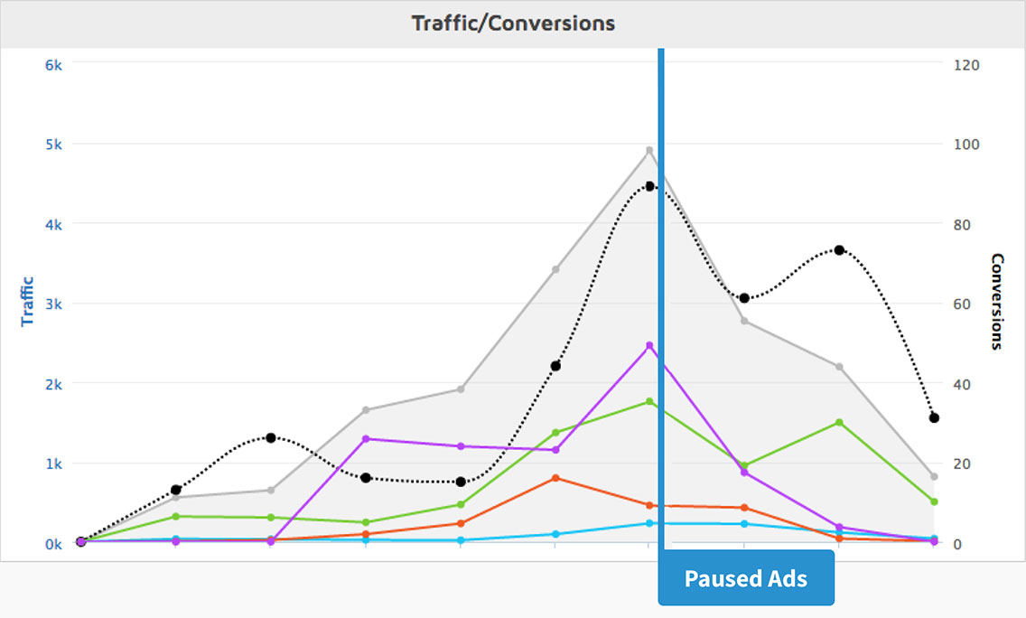 An example where Social Targeting Ads® and Top Placement Ads® were paused show a direct correlation with a drop in conversions
