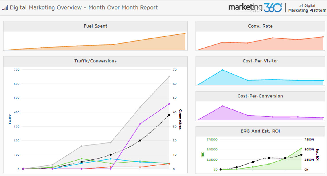Over a five-month period the Cost-Per-Visitor and Cost-Per-Conversion have decreased