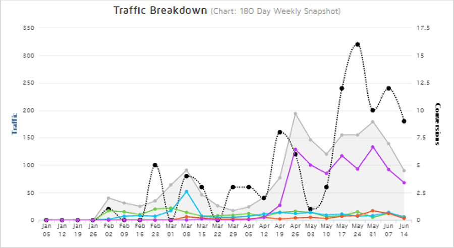 ROI have increased