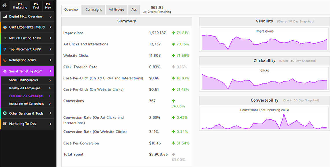 Social Targeting Ads® show proven results period after period