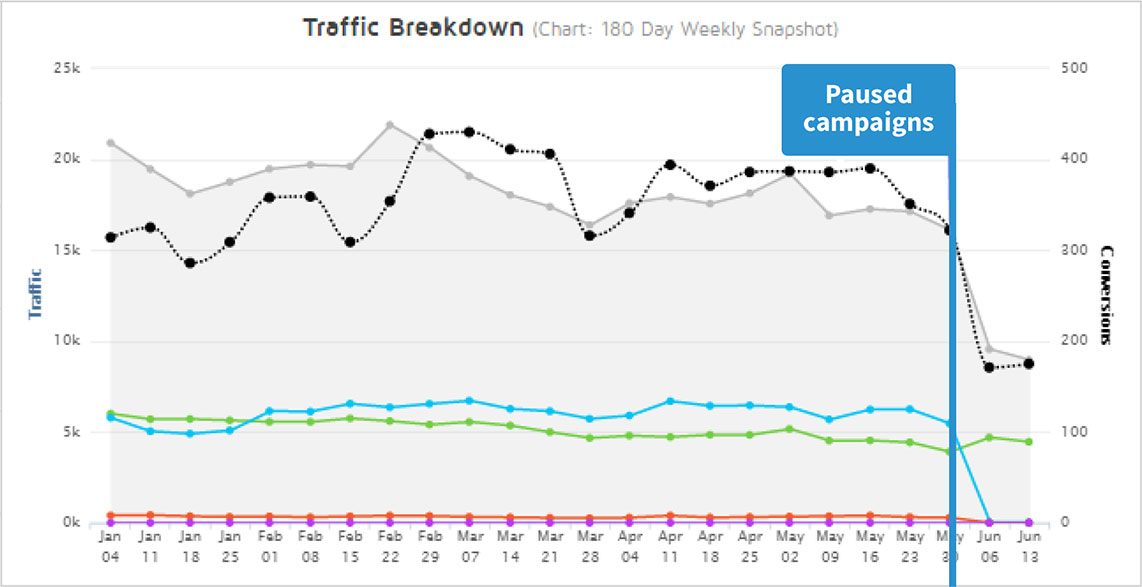 Top Placement Ads®, fully optimized, bring consistent results with traffic and conversions