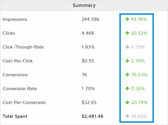 Top Placement Ads® increases clicks, cost-per-click, conversions, conversion rate, and cost-per-conversion