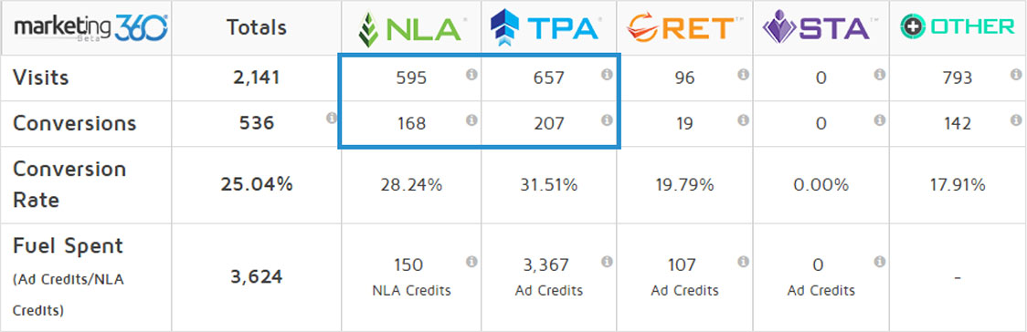 Top Placement Ads® and Natural Listing Ads® account for nearly 60% of all traffic and conversions