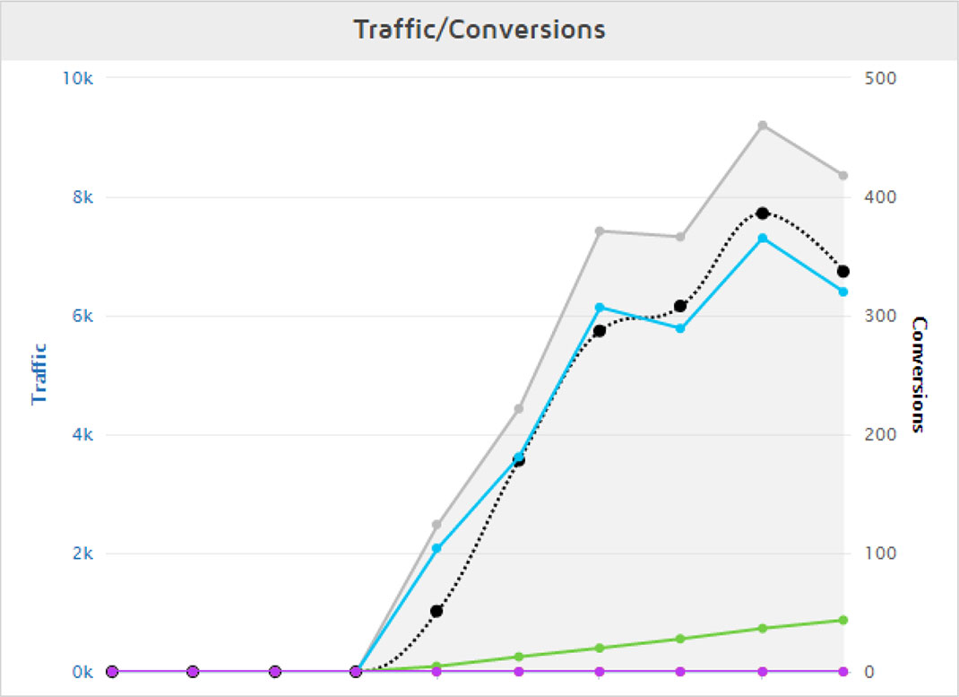 Continual optimizations of Top Placement Ads® show a correlative conversion result