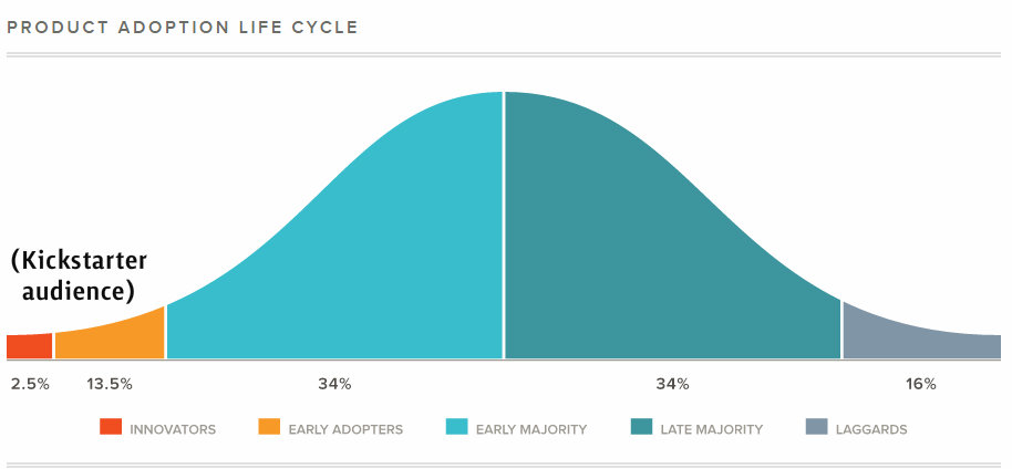 product adoption for kickstarter