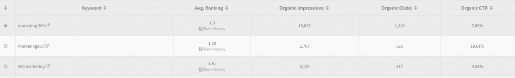 branded keyword seo