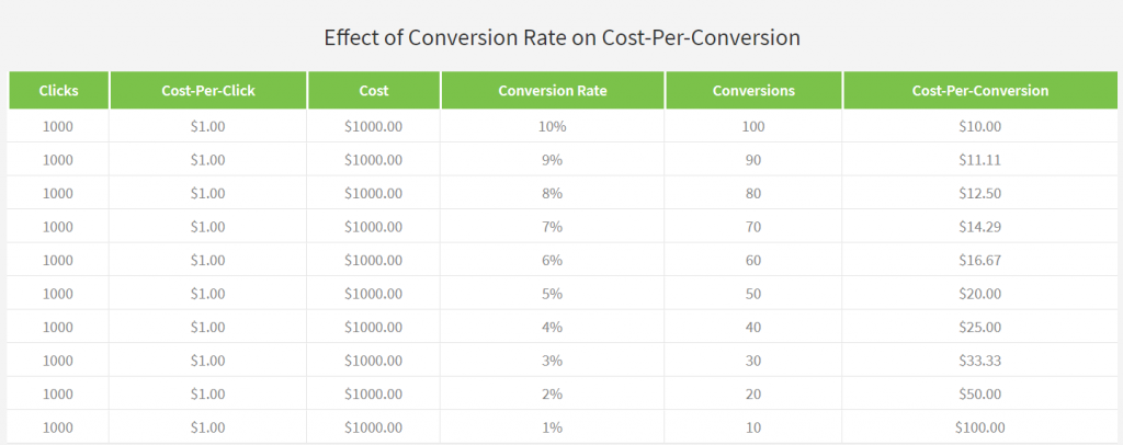 conversion rate data