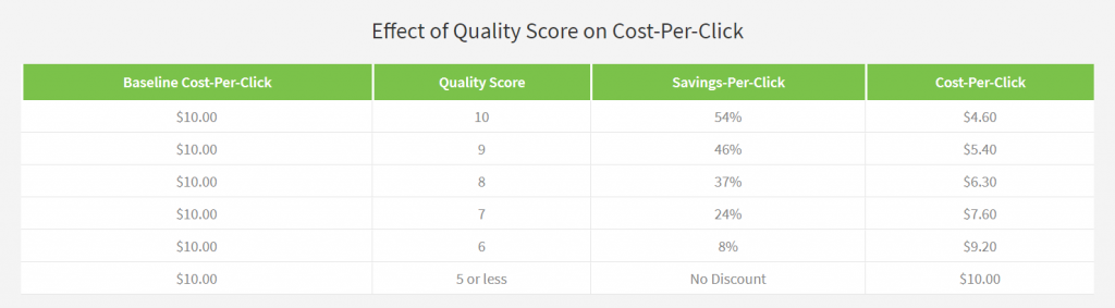 quality score data