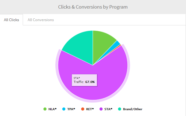 sta clicks