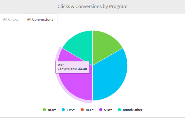 sta conversions pie chart
