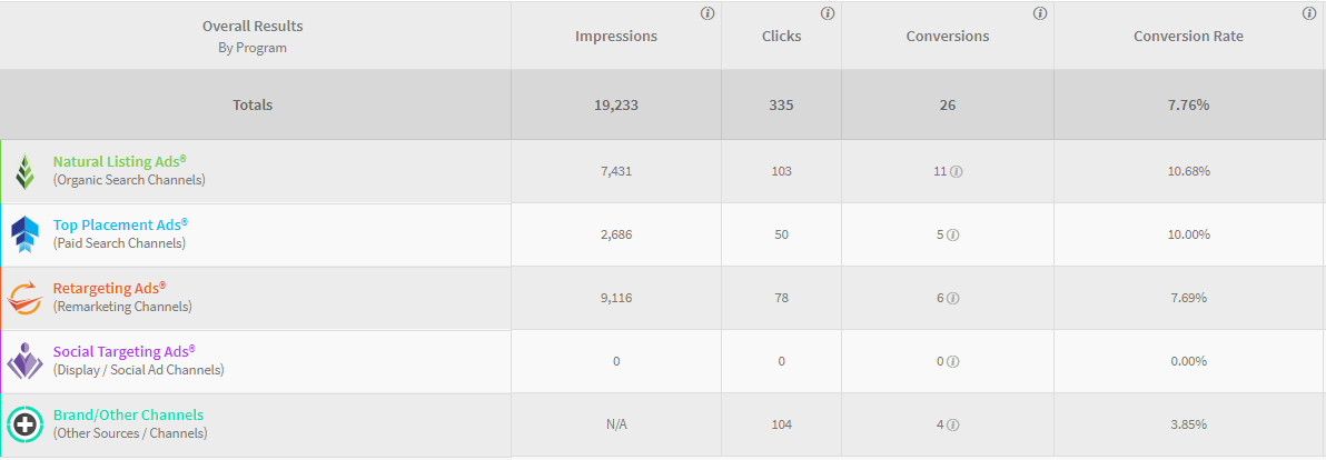 optometry case study conversion data 