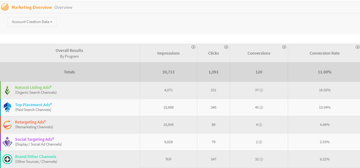 pool marketing case study conversion data