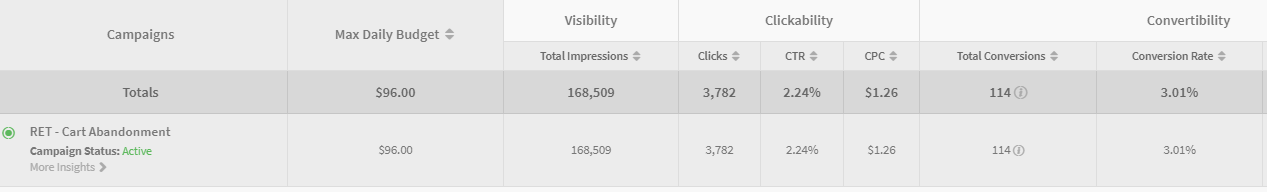ecommerce abandon cart data
