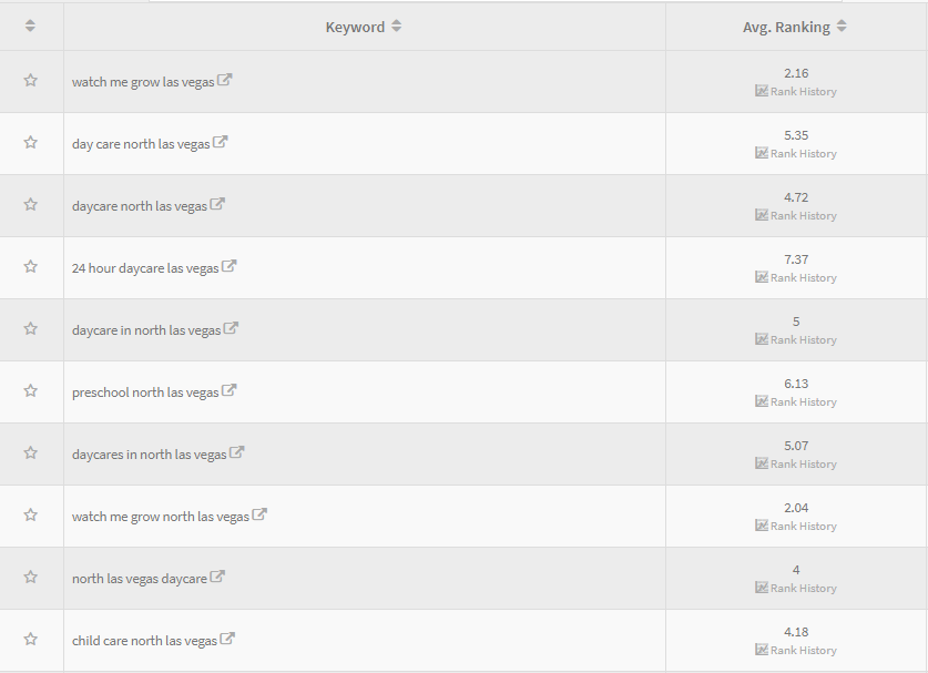 child care keyword rankings