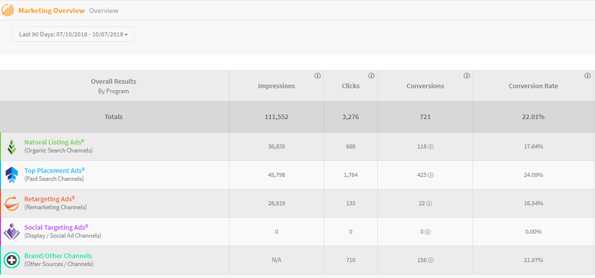 vet case study conversion data