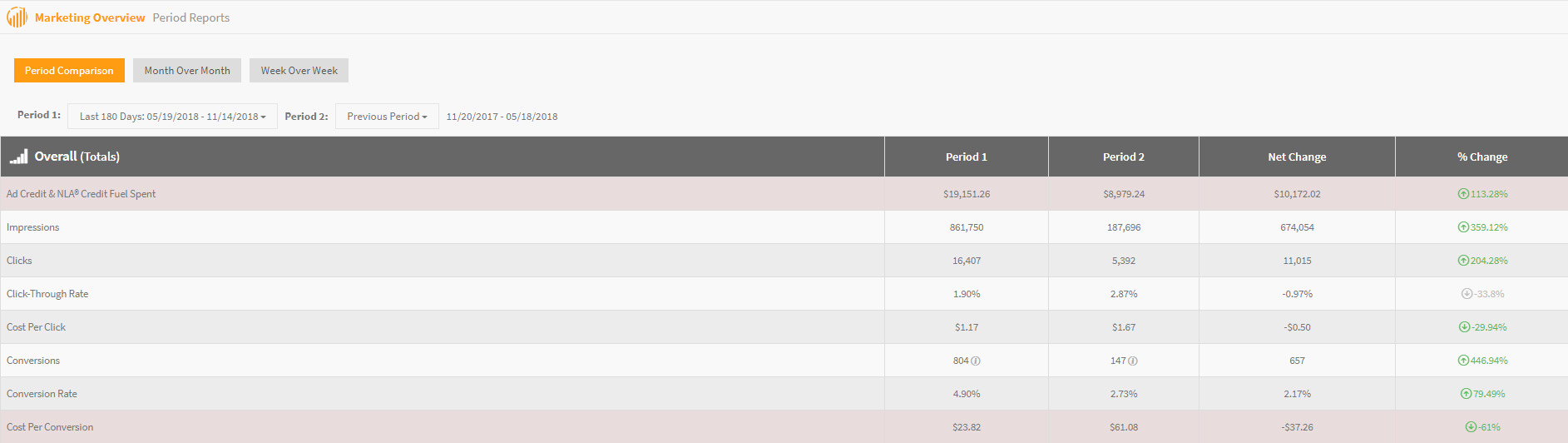 dental marketing case study conversion data