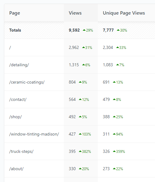 Case Study Driving Visibility Through Seo