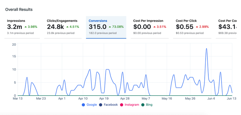 b2b google ads case study